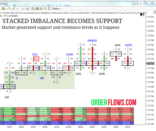Imbalance Support And Resistance