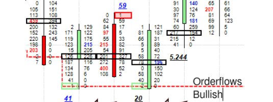 Orderflows Divergence