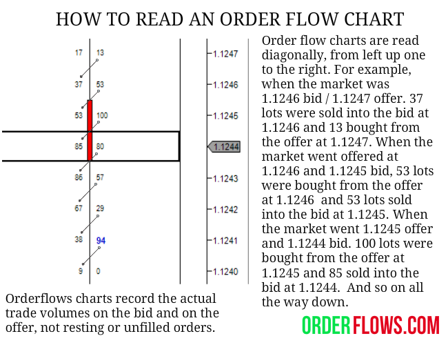 how to read an orderflow commentary