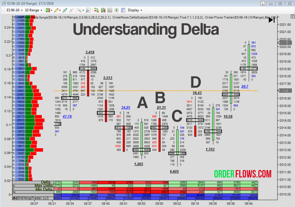 Understanding Delta